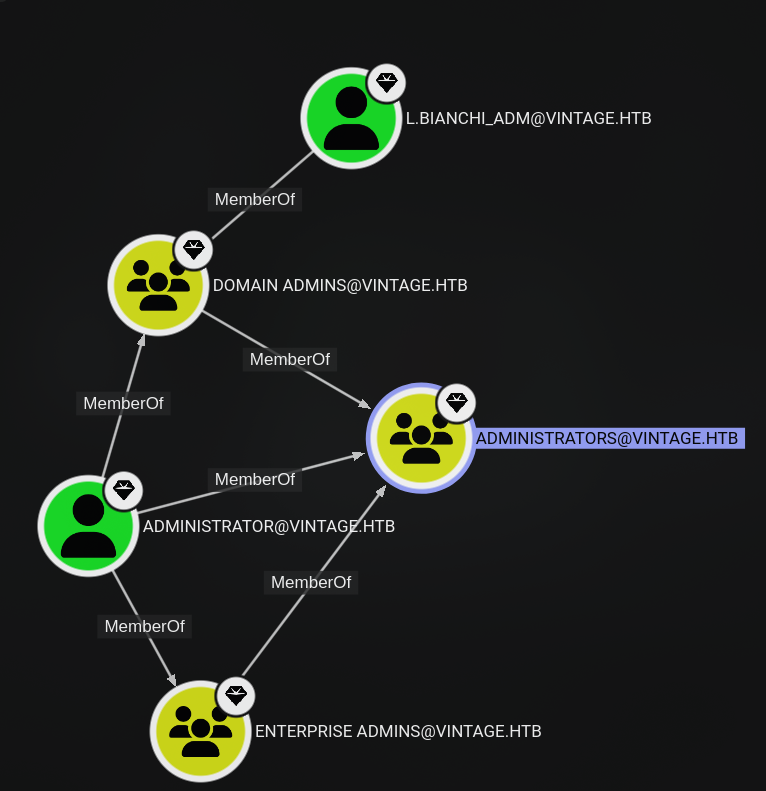 admins