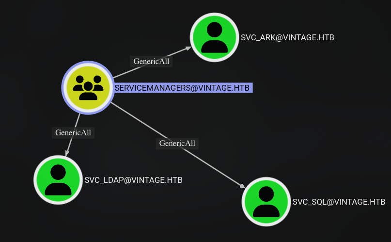 SERVICEMANAGERS ACL
